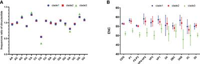 Enterovirus A Shows Unique Patterns of Codon Usage Bias in Conventional Versus Unconventional Clade